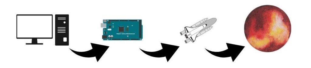 PC-arduino-raketa-mars