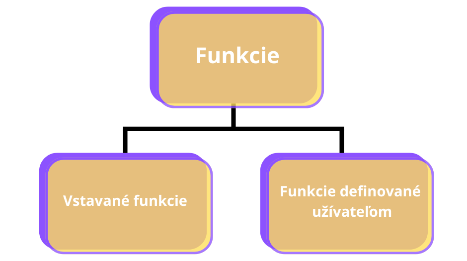 Funkcie-vstavané-funkcie-funkcie-definované-uživateľom