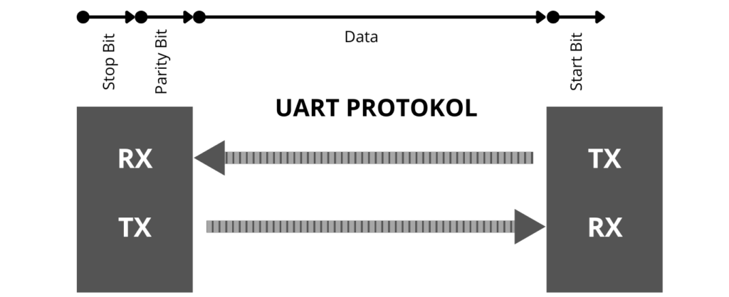 UART-protokol